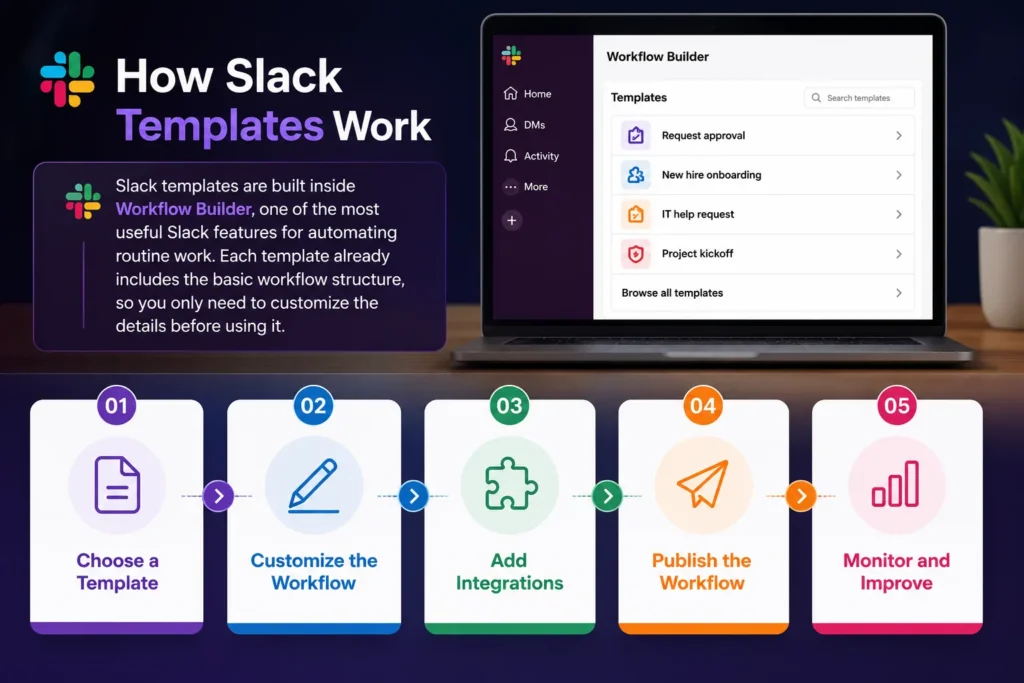 How Slack Templates Work